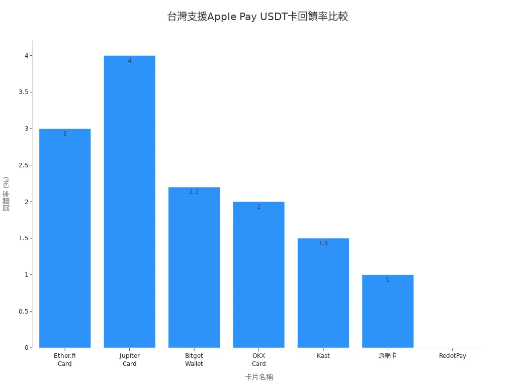台灣支援Apple Pay的USDT卡回饋率條狀圖