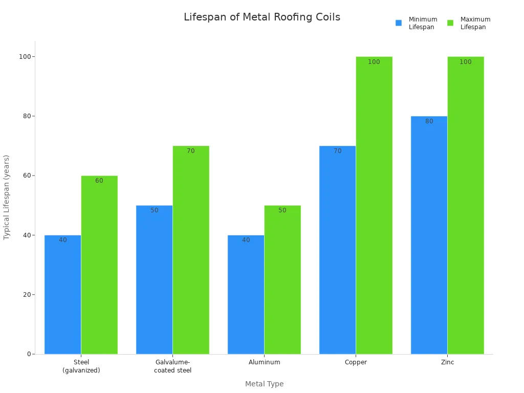 Bar chart comparing the typical lifespan ranges of steel, aluminum, zinc, and copper metal roofing coils.