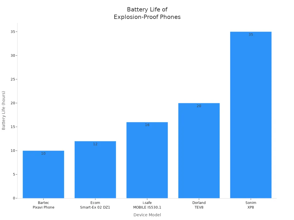 Bar chart comparing battery life of five explosion-proof communication devices