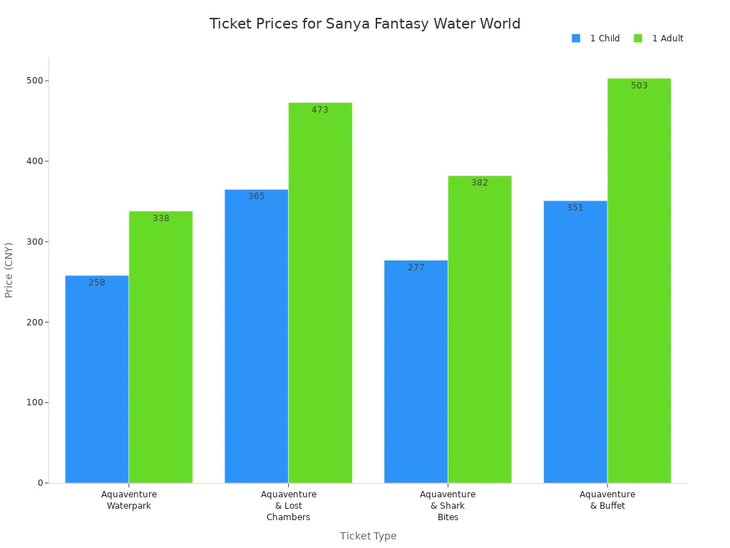 Grouped bar chart comparing ticket prices for children and adults across different ticket types at Sanya Fantasy Water World