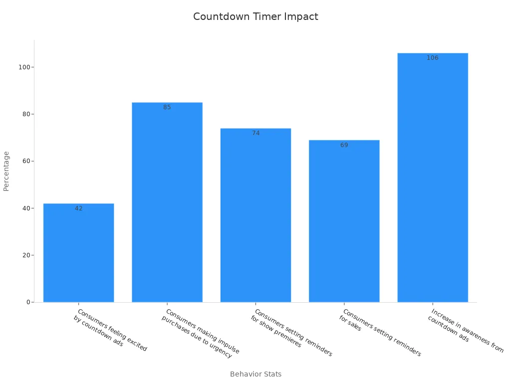 Bar chart showing customer behavior percentages from countdown ads