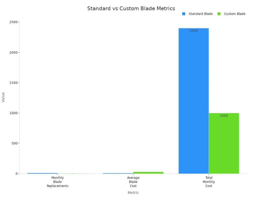 Bar chart comparing standard and custom perforating blades across three metrics