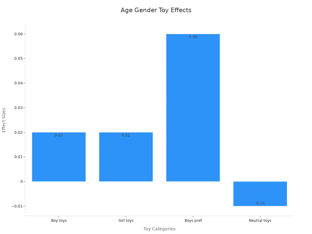 Bar chart showing effect size differences for toy preference categories by age.