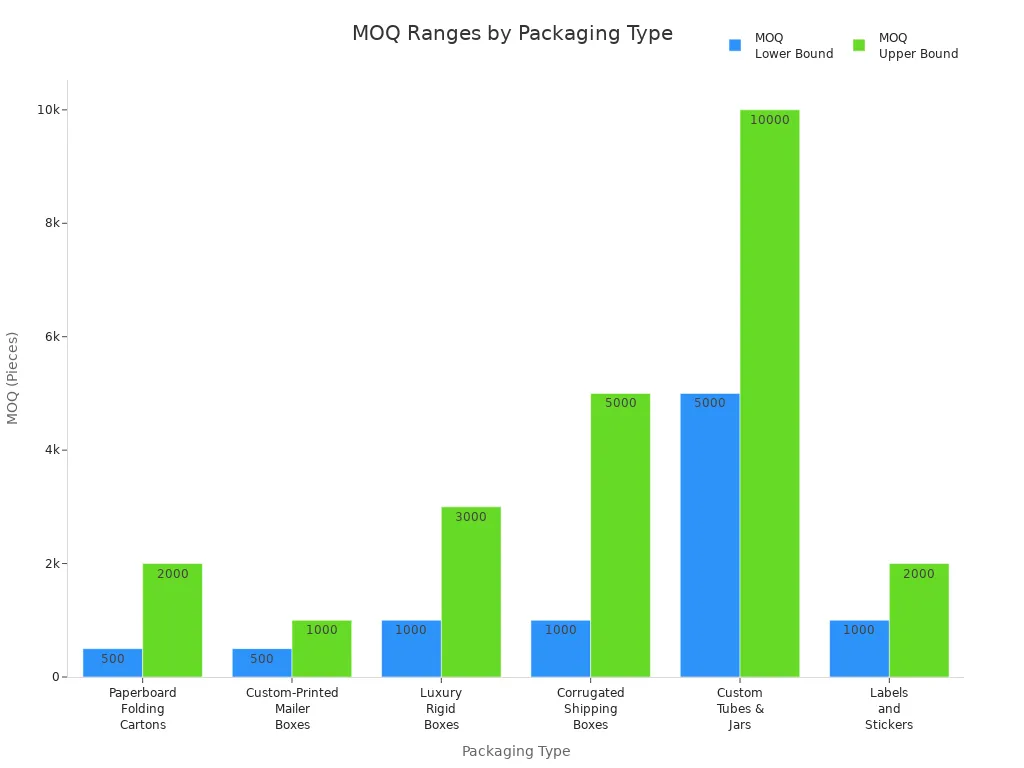 Bar chart showing minimum order quantity ranges for different cosmetic packaging types