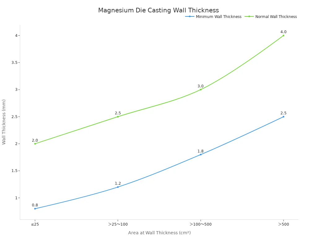 A line chart showing minimum and normal wall thicknesses for magnesium die casting designs across different area ranges.