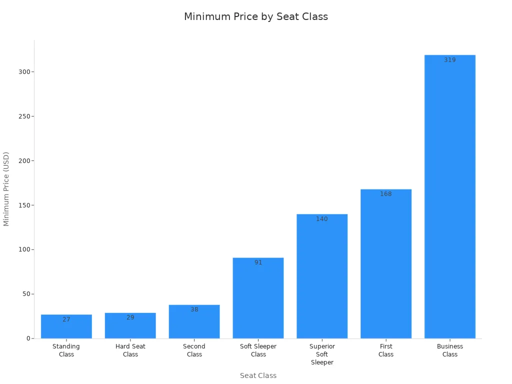 Bar chart comparing minimum prices for each seat class on high-speed trains from Kaifeng