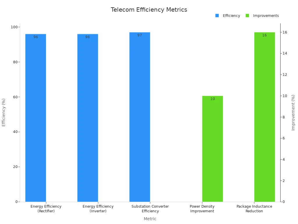 Dual bar chart showing telecom efficiency and improvement metrics
