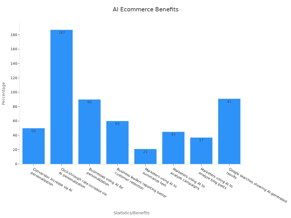 Bar chart showing various AI benefits for ecommerce brands with percentage values.