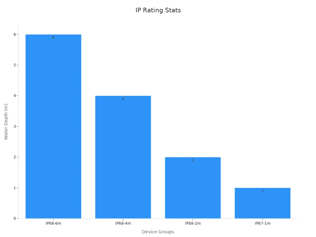 Bar chart showing water depth by IP rating for various iPhone models
