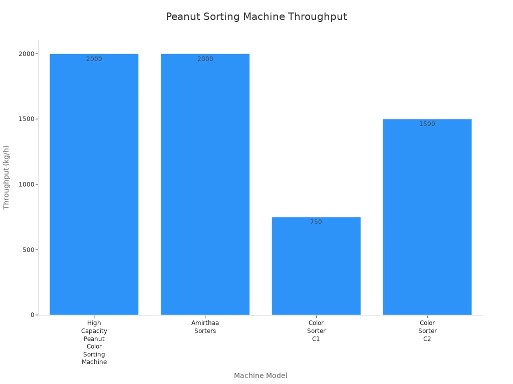 Bar chart comparing throughput of four peanut sorting machines