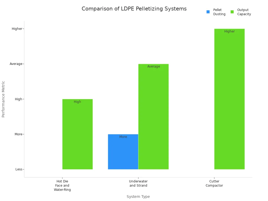 Bar chart comparing pellet dusting and output capacity across LDPE pelletizing systems