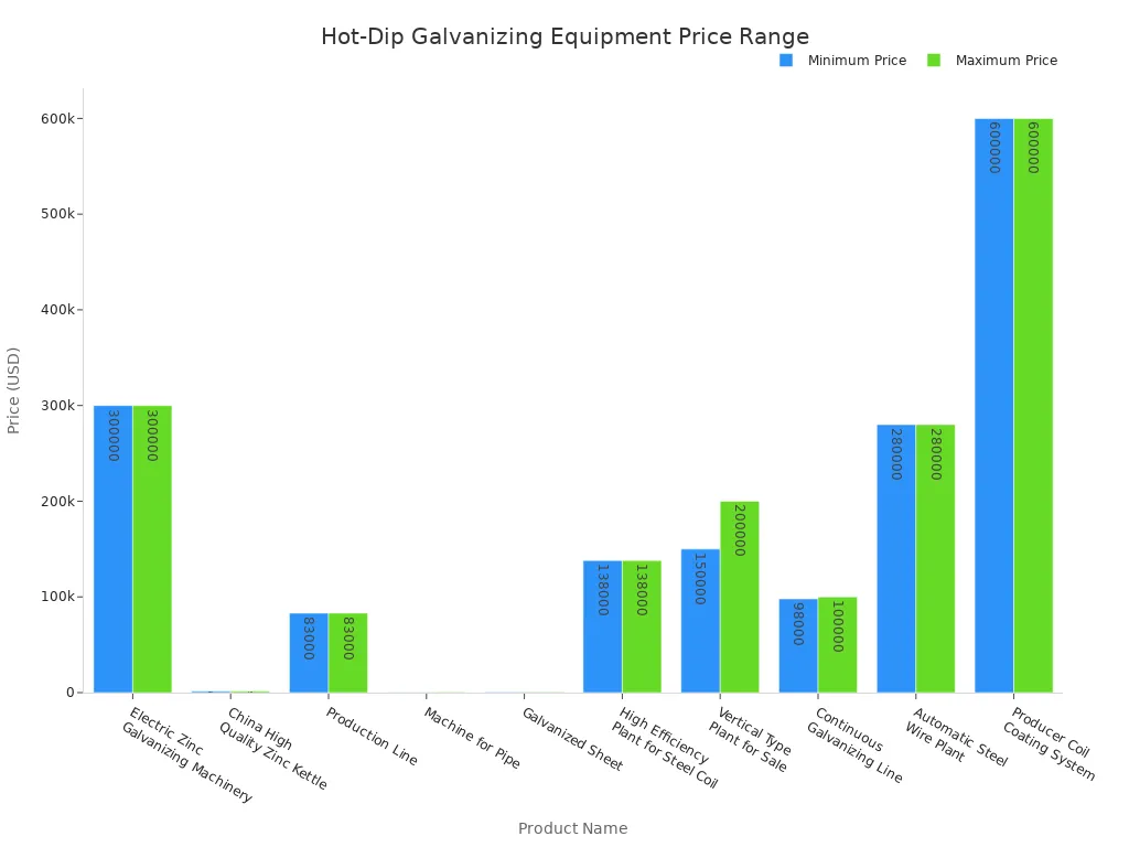 Ραβδόγραμμα που συγκρίνει τα εύρη τιμών εξοπλισμού γαλβανισμού εν θερμώ ανά προϊόν
