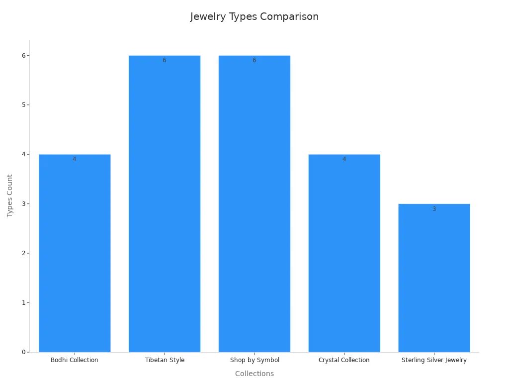 A bar chart showing count of jewelry types per collection