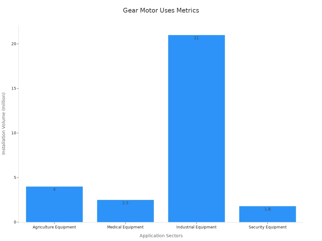Bar chart showing gear motor installation volumes in different sectors