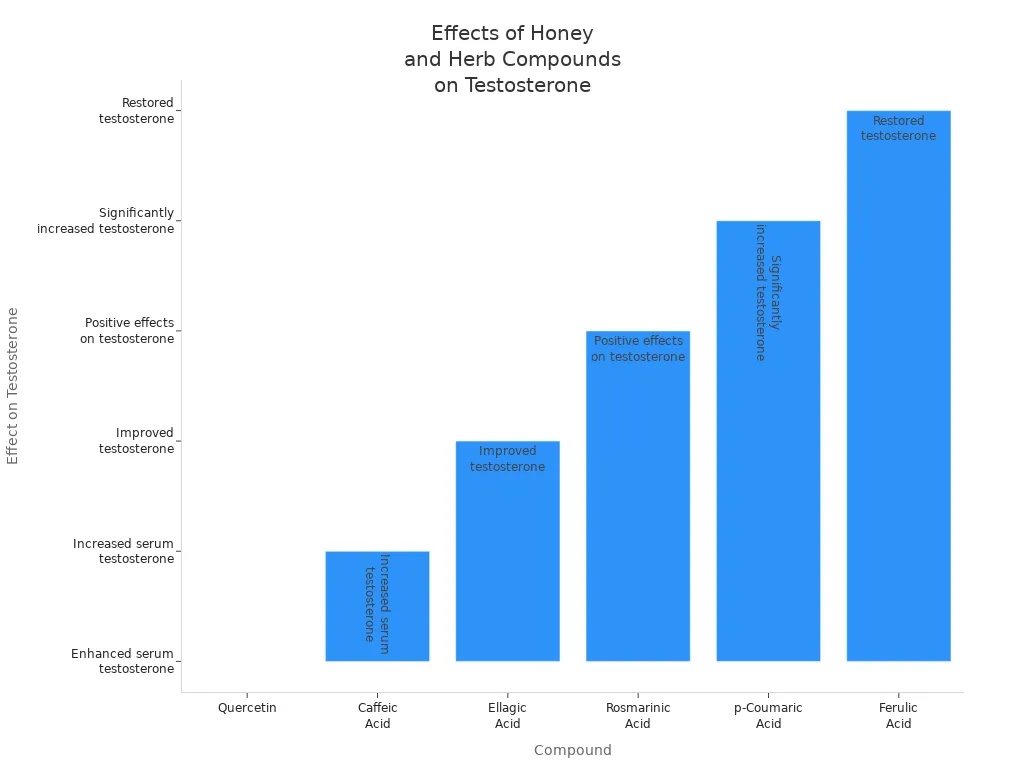 Bar chart showing effects of honey and herb compounds on testosterone levels in male rats