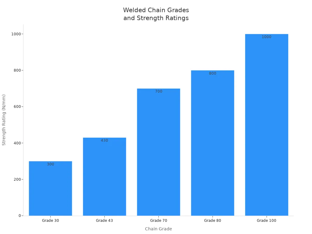 Bar chart comparing strength ratings of welded chain grades