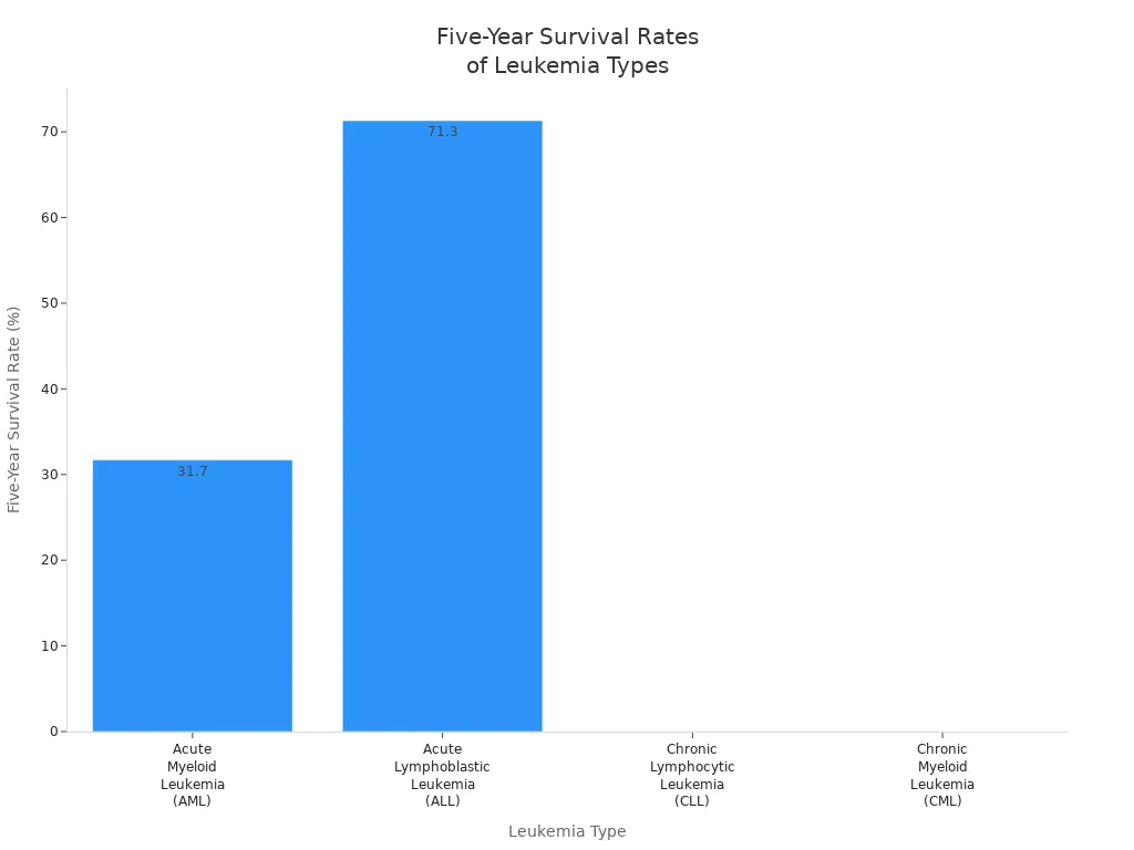 Bar chart comparing five-year survival rates of AML, ALL, CLL, and CML