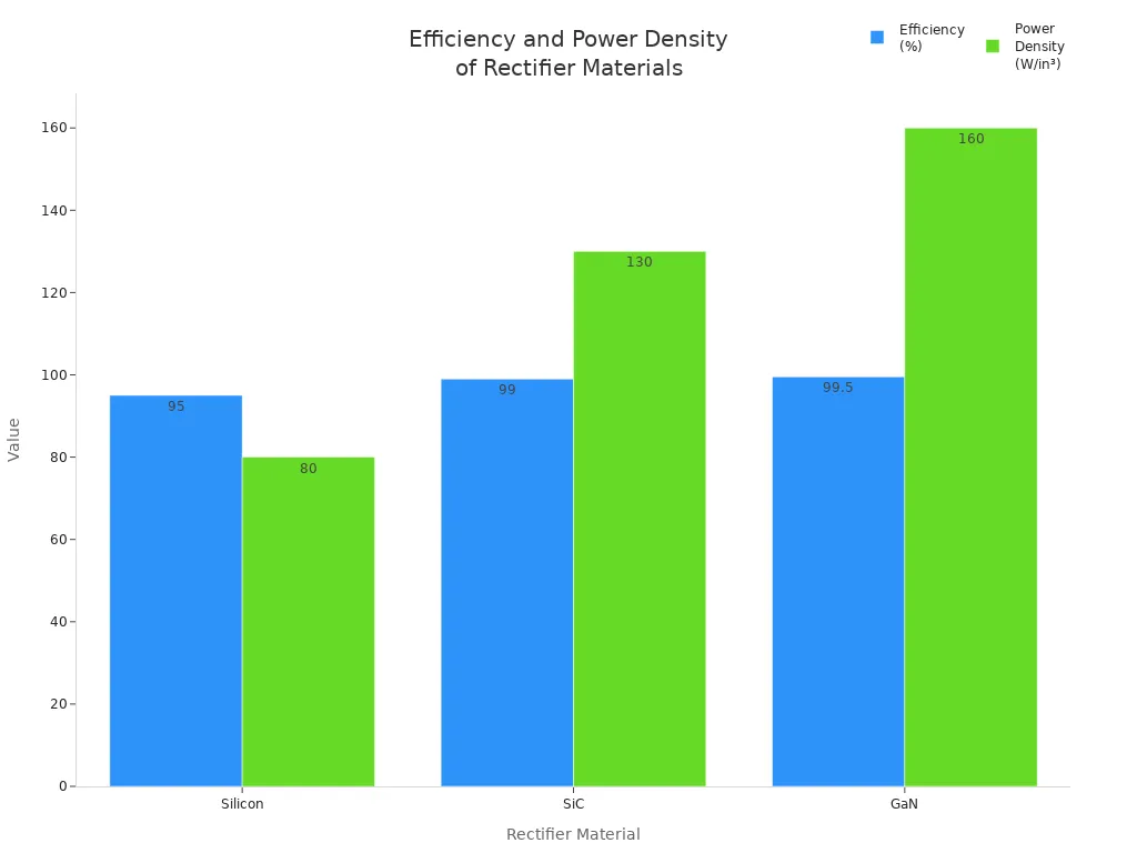 Grouped bar chart comparing efficiency and power density of silicon, SiC, and GaN rectifier modules for edge computing