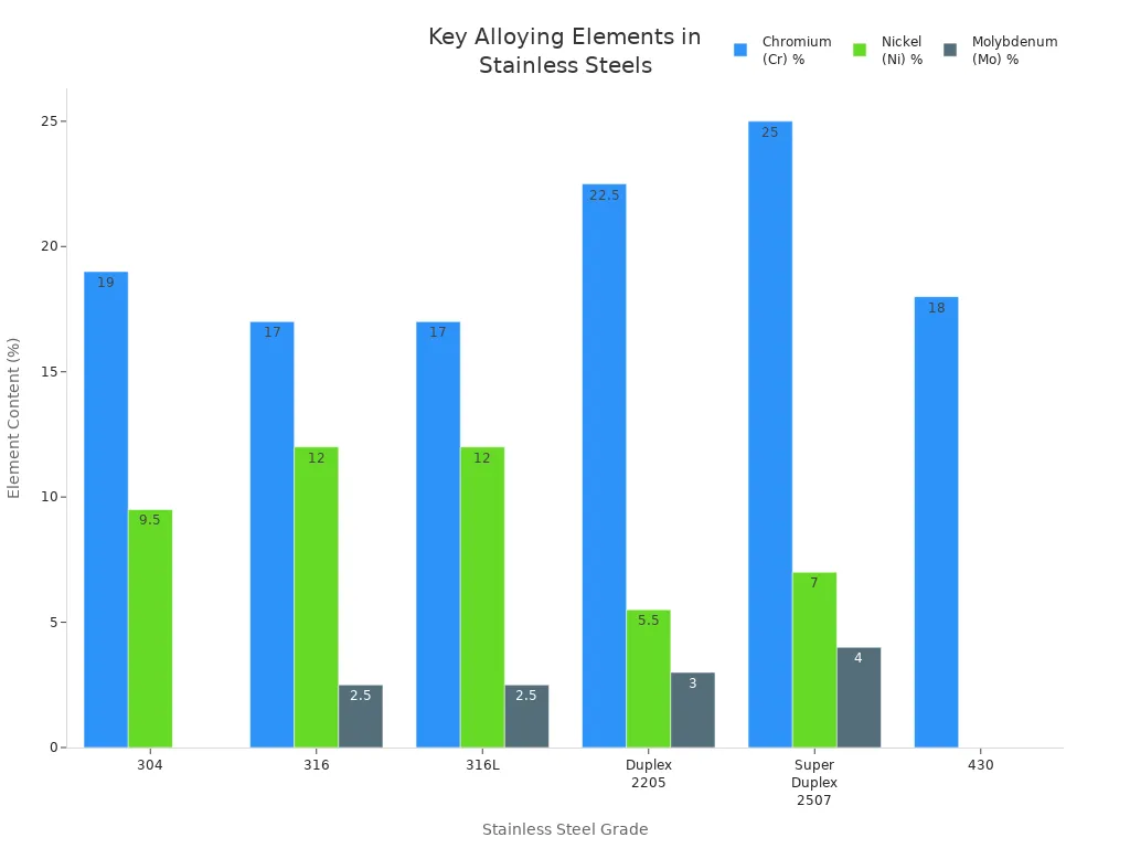 Bar chart comparing chromium, nickel, and molybdenum content in 304, 316, 316L, duplex 2205, super duplex 2507, and 430 stainless steels.