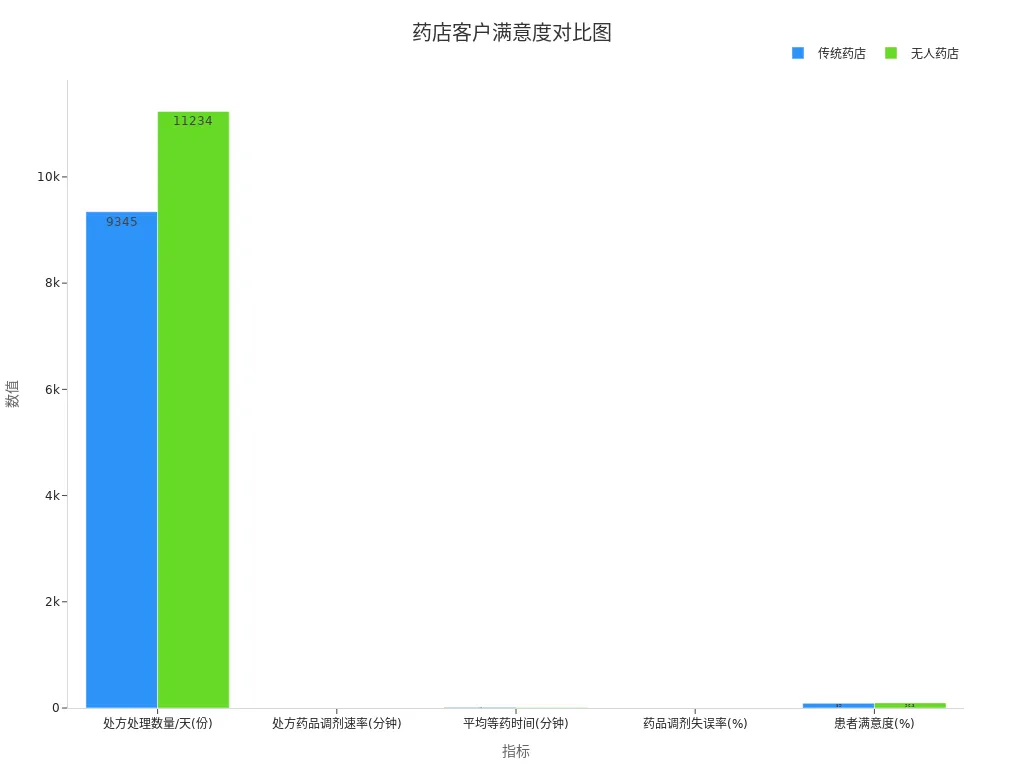 柱状图比较传统与无人药店各统计指标数据