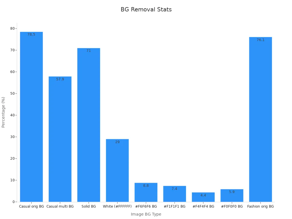Bar chart showing e-commerce image background percentages