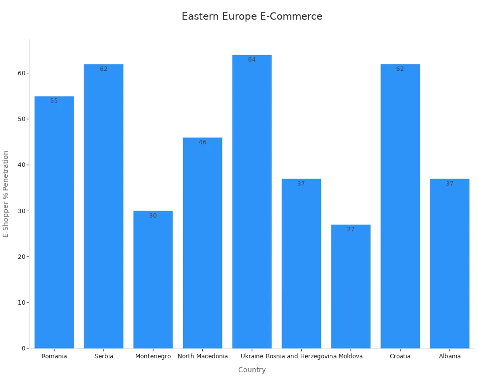 Bar chart showing e-shopper penetration percentages in Eastern Europe
