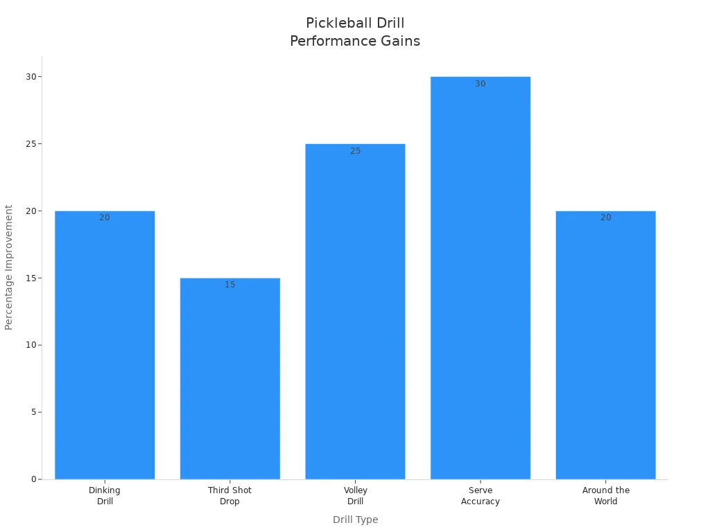 Bar chart showing percentage improvement for various pickleball drills