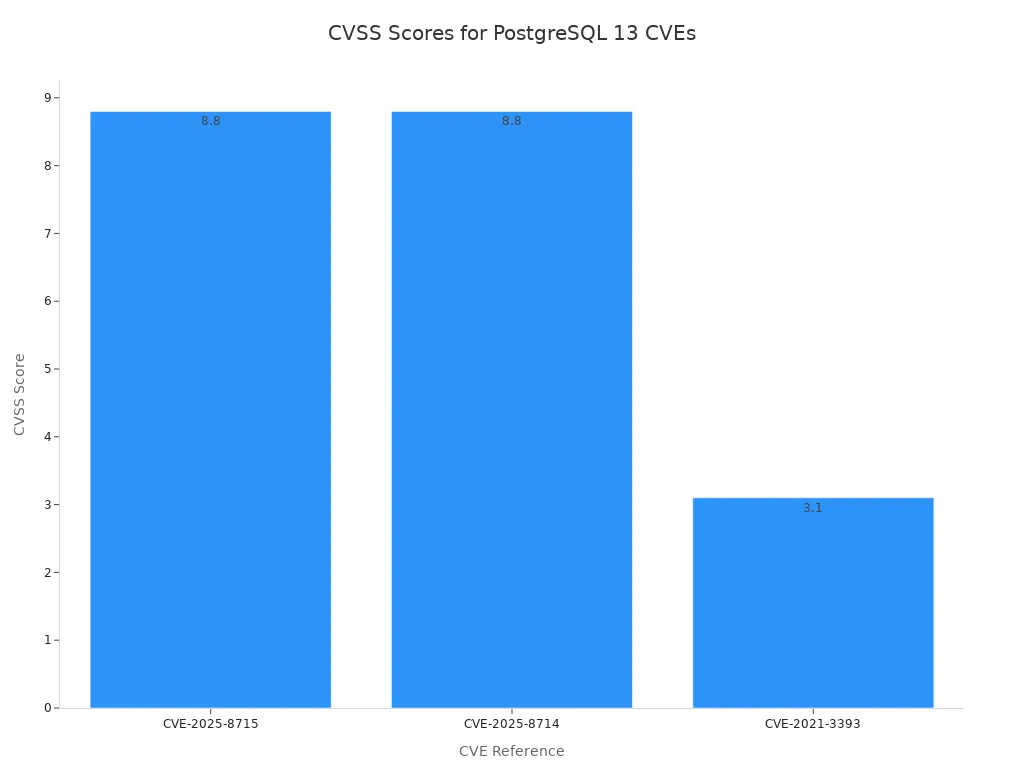 Bar chart comparing CVSS scores of security risks in PostgreSQL 13