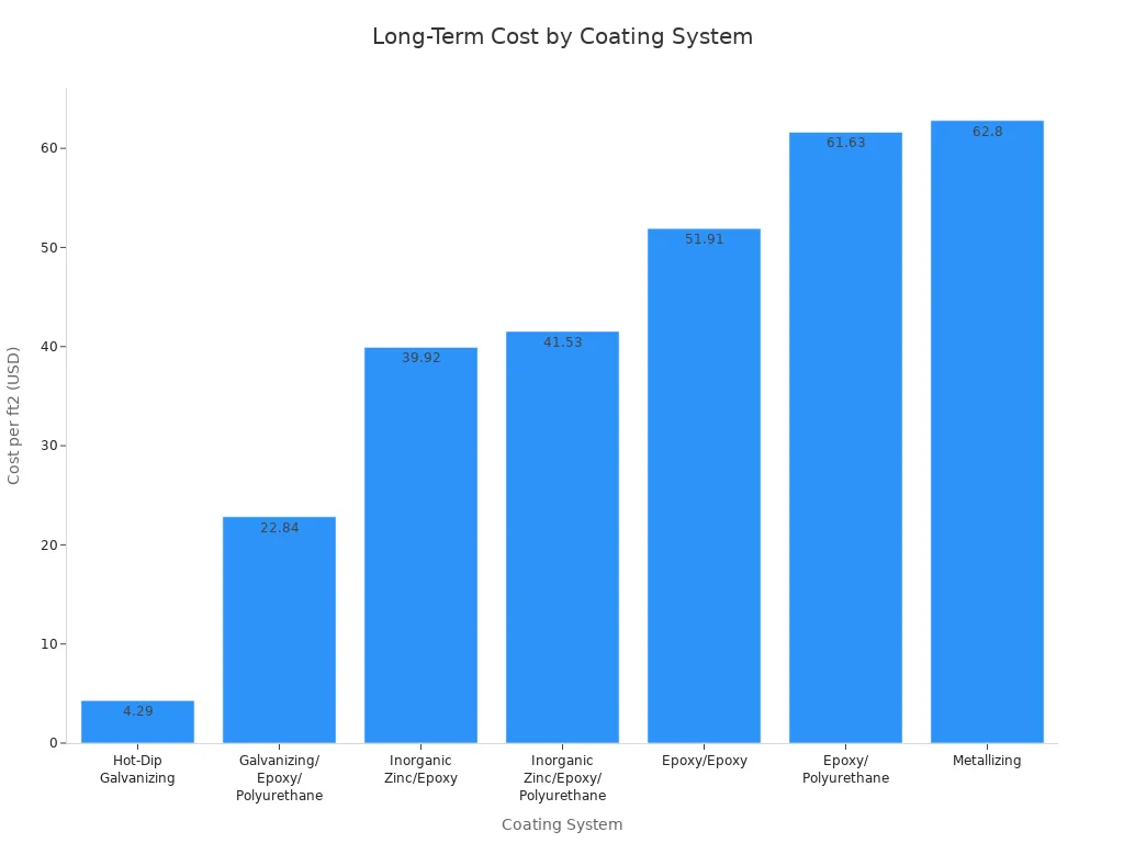 Ραβδόγραμμα που συγκρίνει το μακροπρόθεσμο κόστος ανά τετραγωνικό πόδι γαλβανισμού εν θερμώ και εναλλακτικών μεθόδων προστασίας από τη διάβρωση