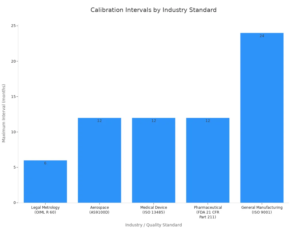 Bar chart showing maximum calibration intervals for different industry standards