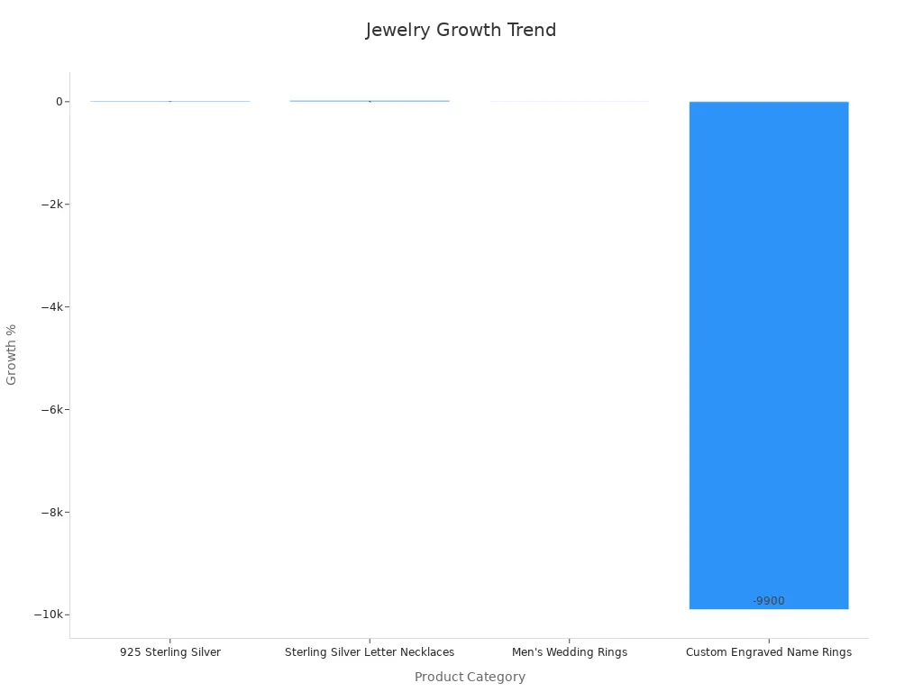 Bar chart displaying product category growth percentages for wholesale jewelry vendors