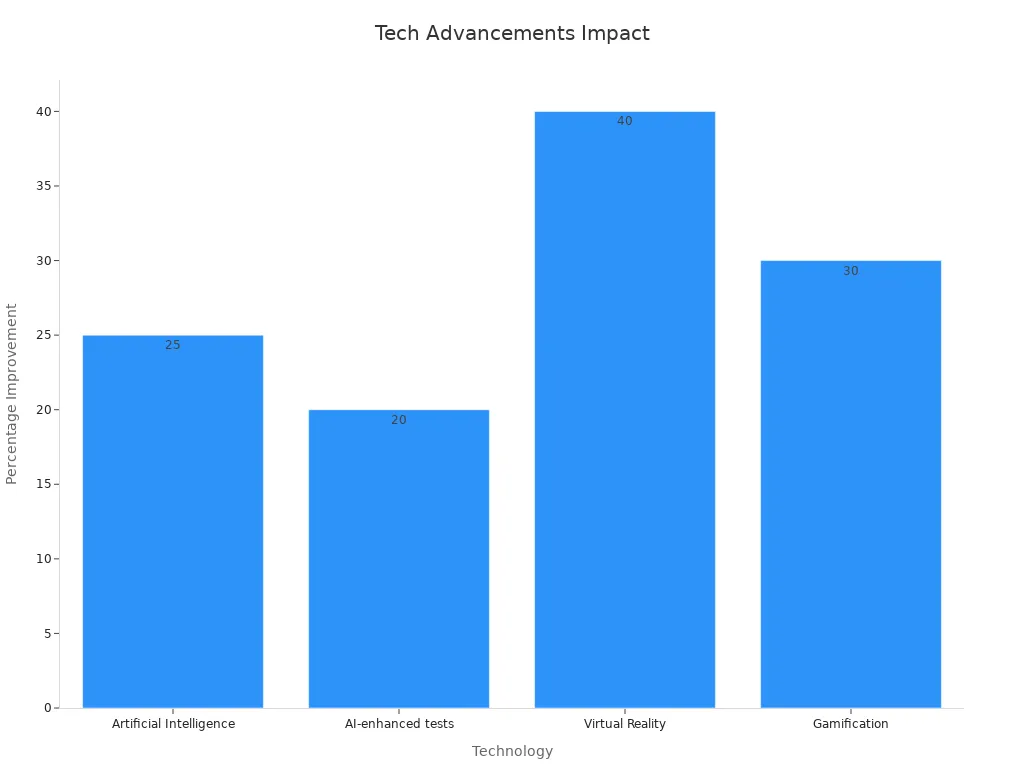 Bar chart displaying technological advancements vs improvement percentages