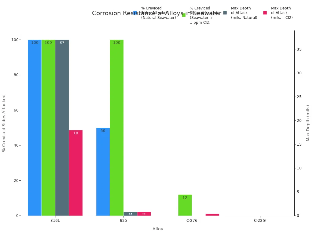 Grouped bar chart comparing corrosion attack percentage and maximum depth for four alloys in seawater and chlorinated seawater