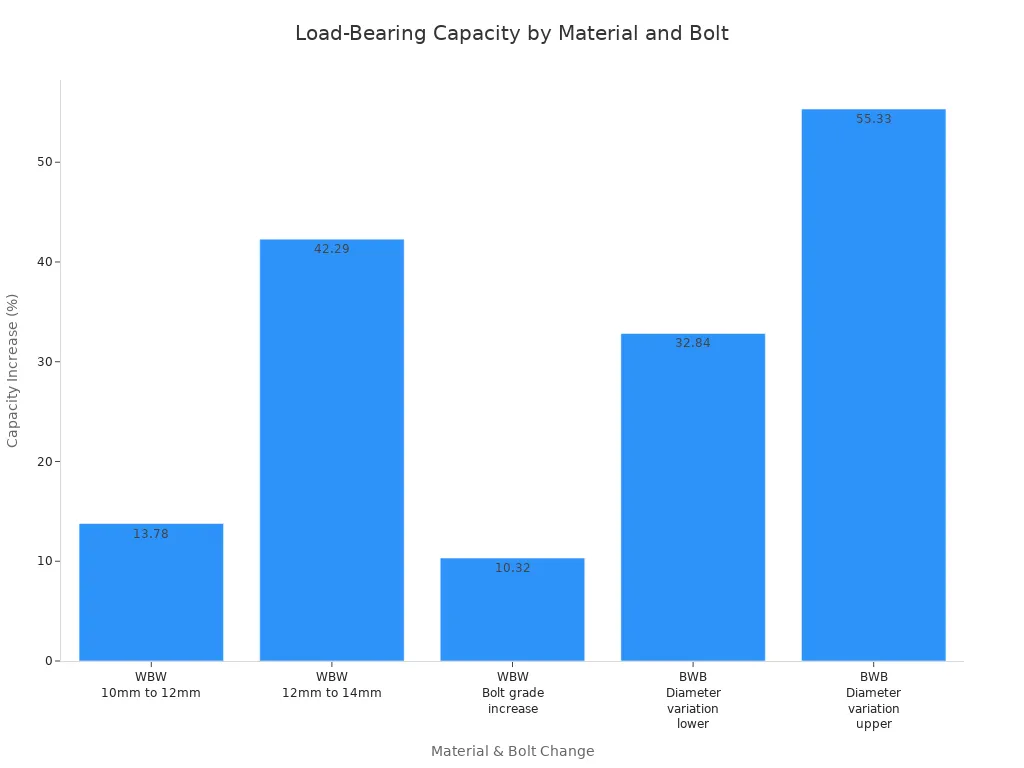 Bar chart showing load-bearing capacity increases for different material and bolt combinations