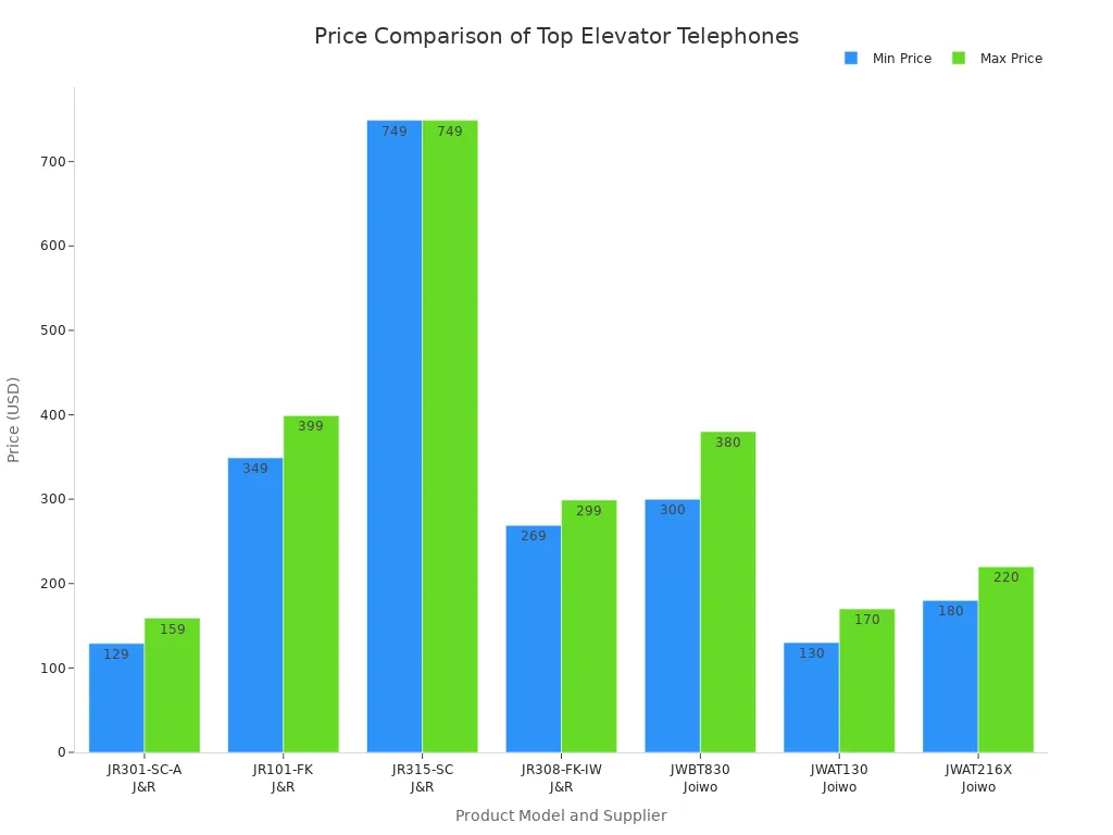 Bar chart comparing minimum and maximum prices of top handsfree elevator telephones by model and supplier