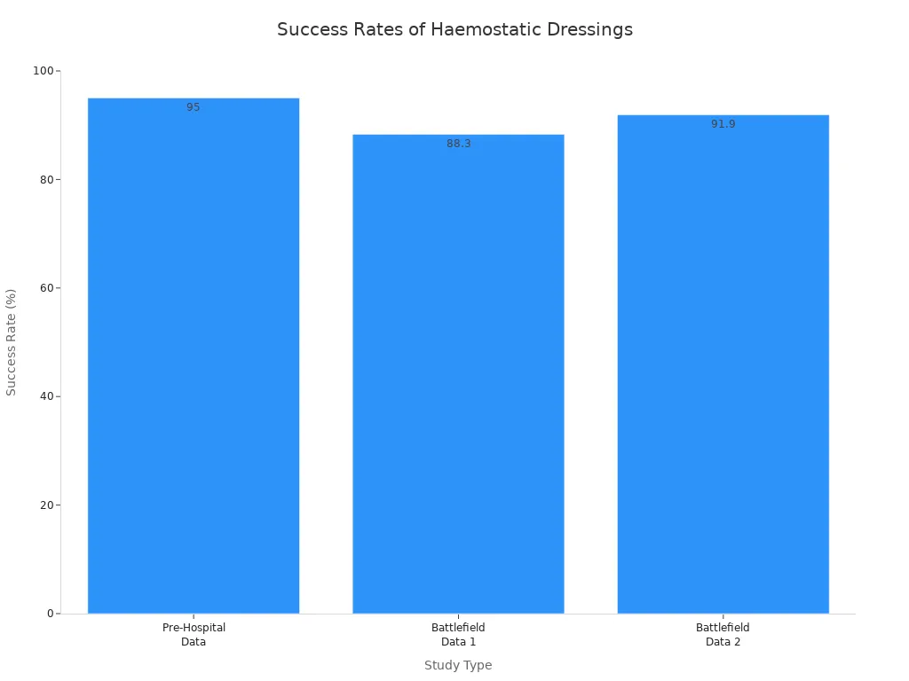 info-1-1 Bar chart comparing success rates of haemostatic dressings by study type