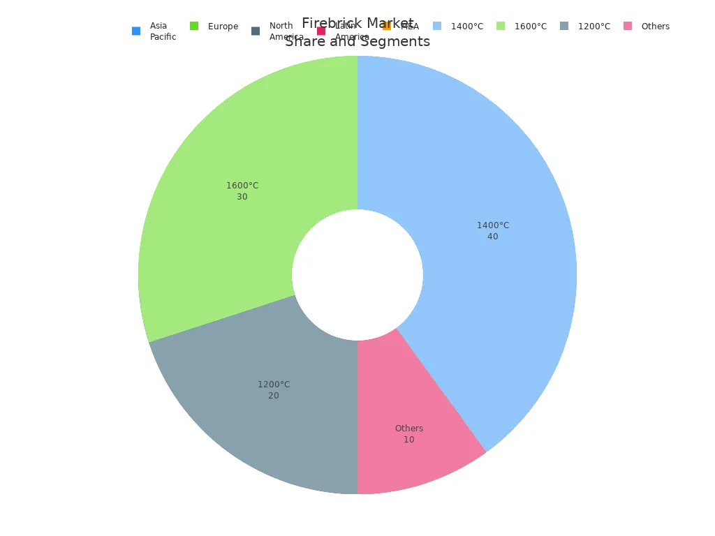 Pie charts showing regional market share and service temperature segmentation for firebricks in 2023
