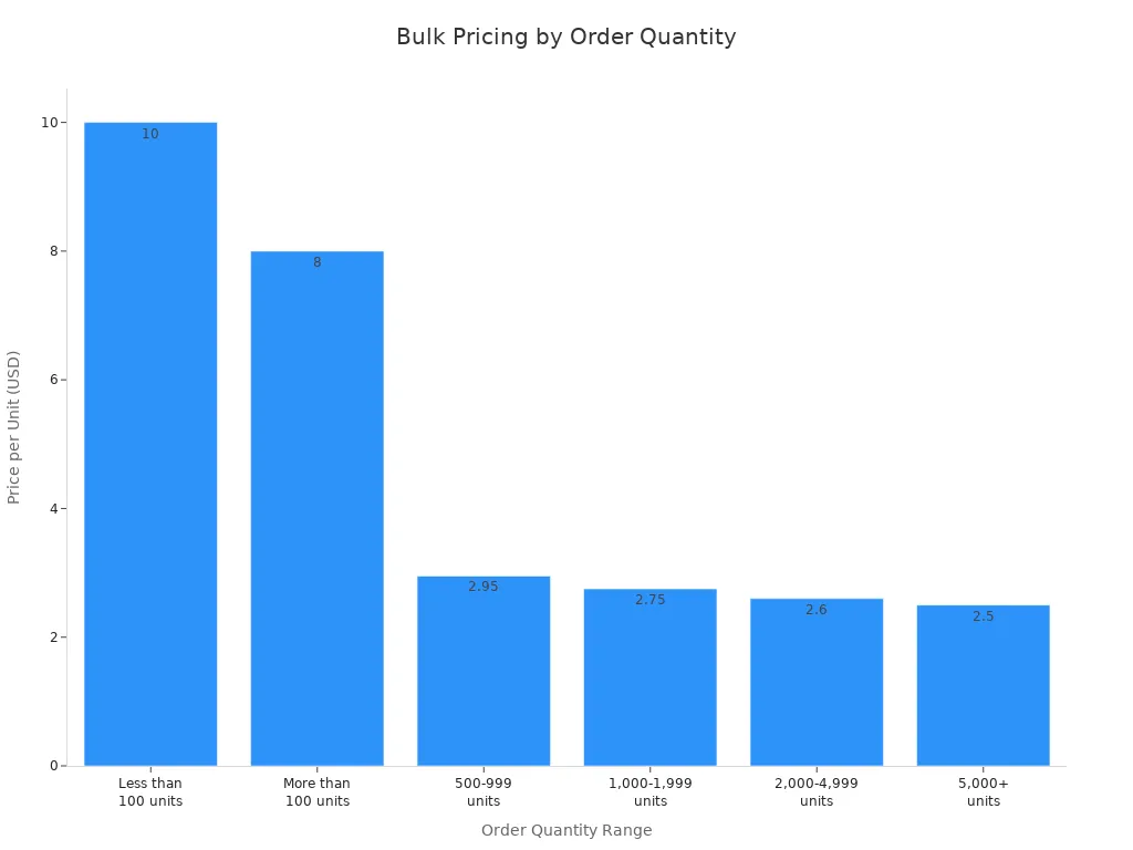 Bar chart showing Muha Meds vape hardware price per unit across different order quantities