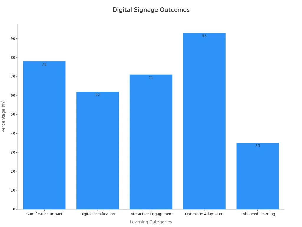Bar chart showing digital signage impact on learning outcomes