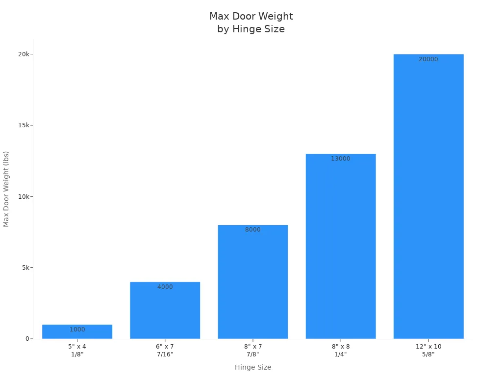 Bar chart showing maximum door weight supported by each TDC Stainless Steel hinge size