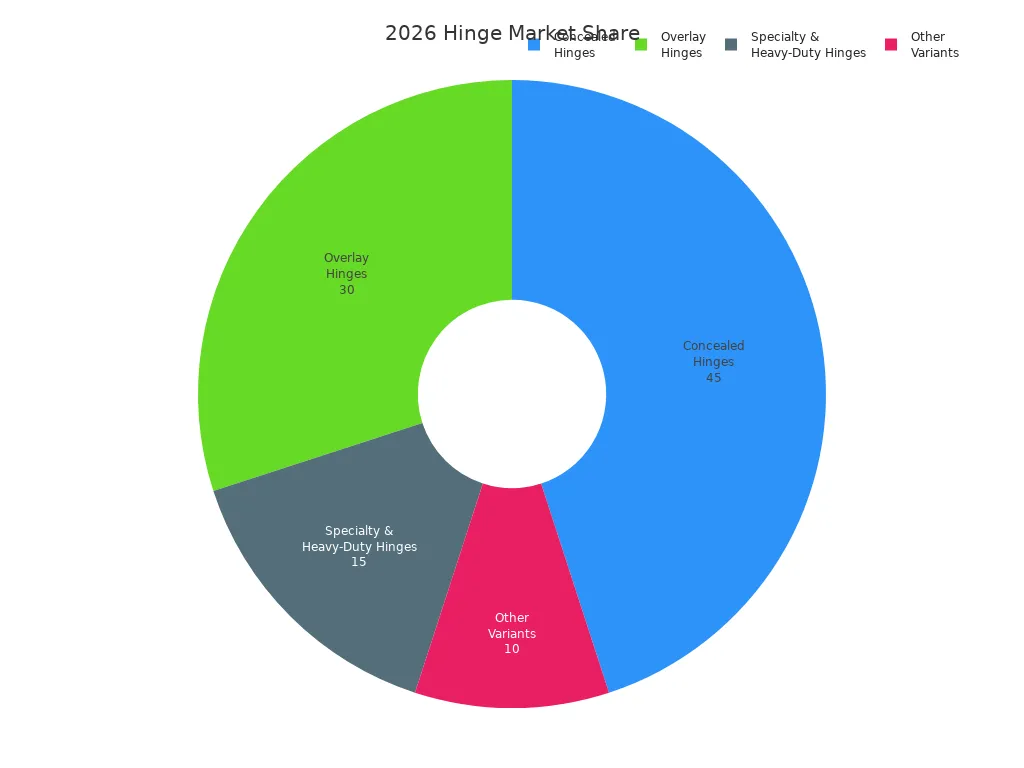 Pie chart showing market share of concealed, overlay, specialty, and other hinge types in 2026