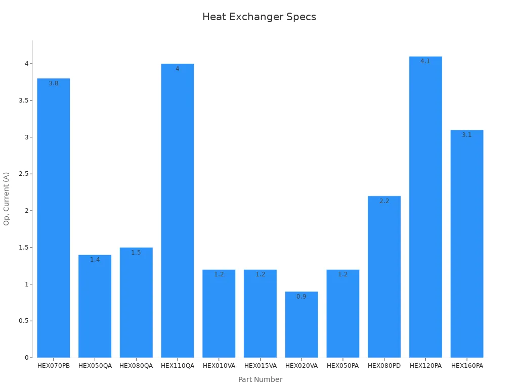Bar chart comparing operating current of outdoor cabinet heat exchangers
