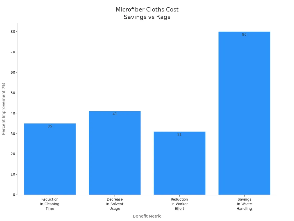 Mikrofiber bezlerin geleneksel bezlere göre sağladığı maliyet tasarrufu avantajlarını gösteren çubuk grafik.
