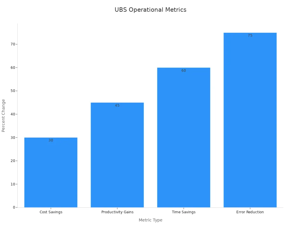 Bar chart showing UBS case study metrics: 30% cost savings, 45% productivity gains, 60% time savings, and 75% error reduction.