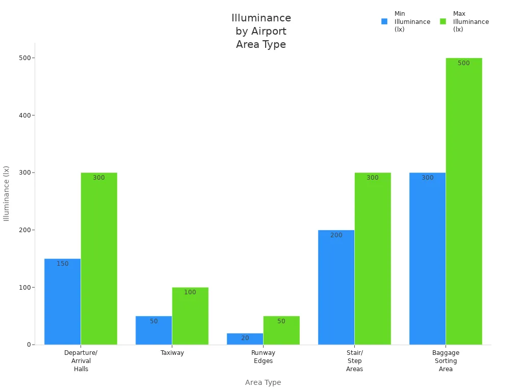 Bar chart comparing minimum and maximum illuminance levels for different airport area types