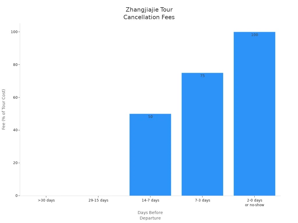 Bar chart showing cancellation fees for Zhangjiajie tour by days before departure