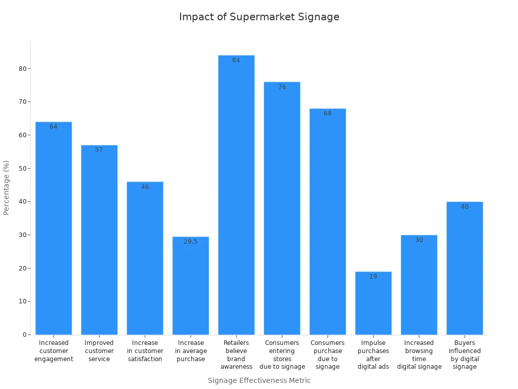 Bar chart comparing supermarket signage effectiveness metrics by percentage