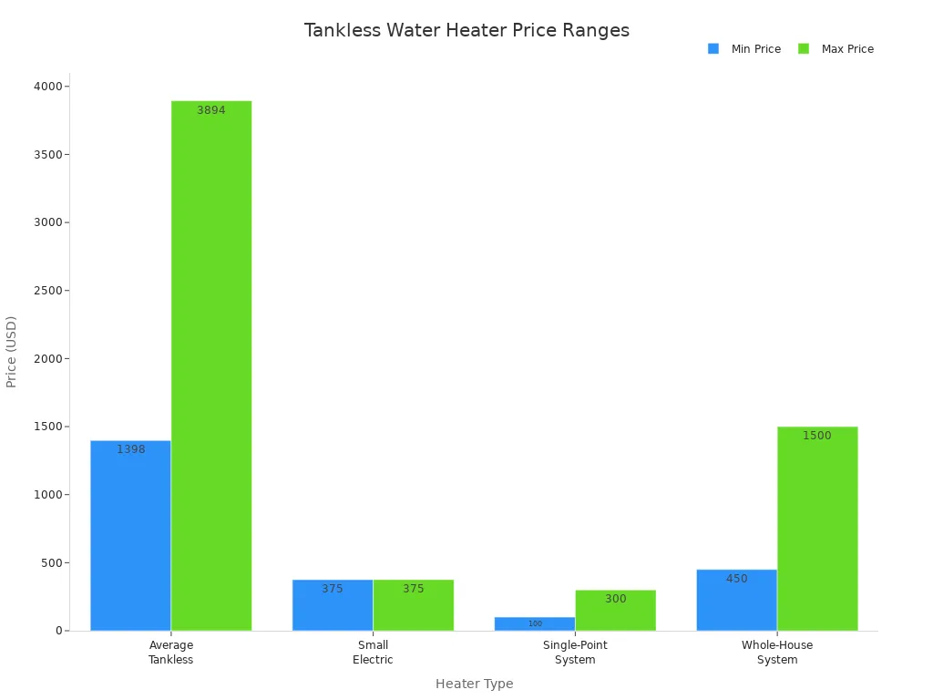 Bar chart comparing price ranges of tankless water heater types