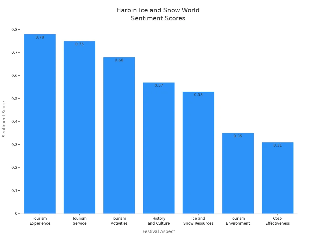 Bar chart comparing sentiment scores for Harbin Ice and Snow World aspects