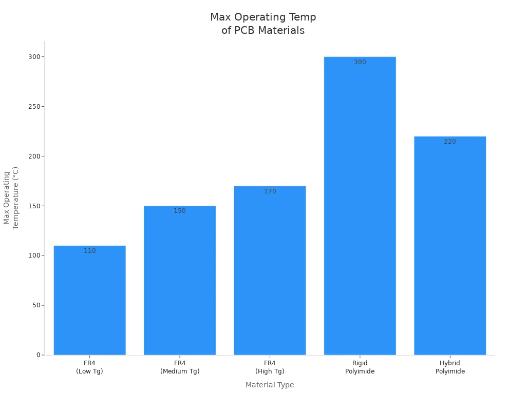 Bar chart comparing max operating temperatures of FR4 and polyimide PCB materials